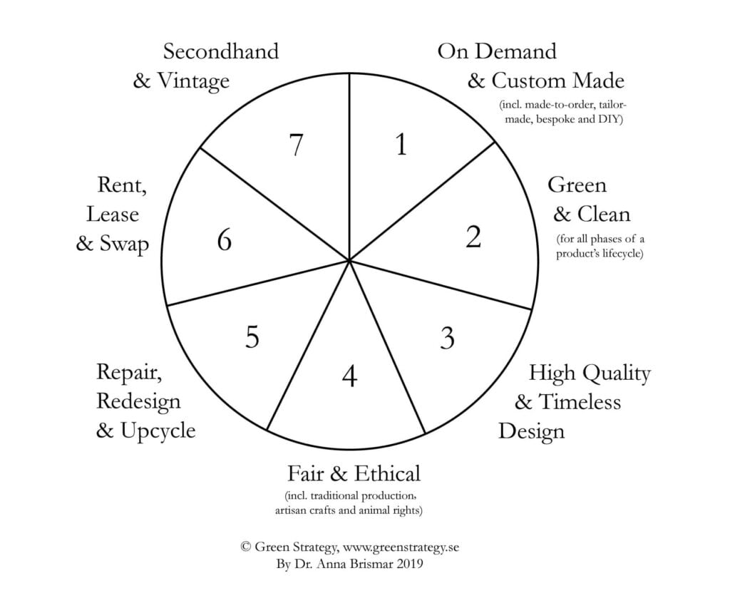 Types of sustainable fashion